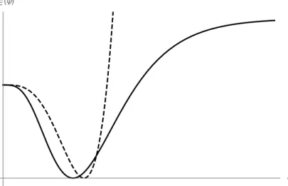 Figure 1: The dashed line denotes the CW potential in SV model. The full line indicates the shape of the potential obtained in (37) which comes from the insertion of conformal symmetry in SU(5)