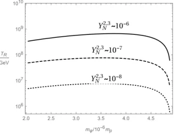 Figure 3: In this plot we depict the reheating temperatures T R Vs. m ϕ for the values of couplings Y N 2,3 ∼ 10 −8 − 10 −6 .