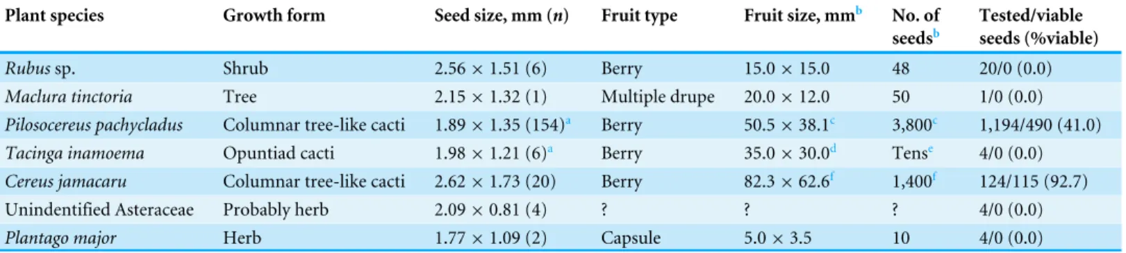 Table 2 Features of plants and fruits whose seeds were found in parrot faeces, and seed viability according to the tetrazolium test.