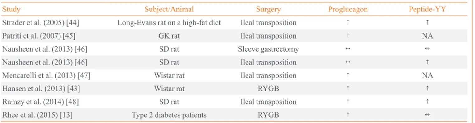 Table 1. The Intestinal mRNA Levels of Proglucagon and Peptide-YY after Metabolic Surgery   