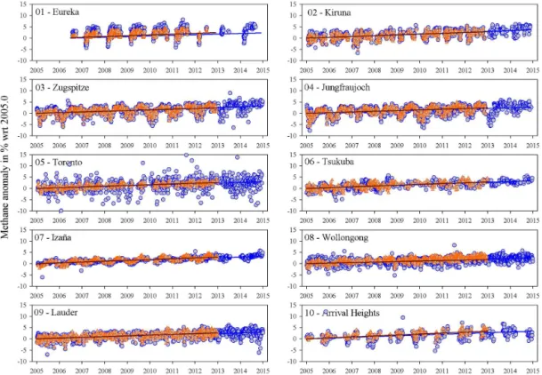 Figure 5. Daily mean CH 4 total column anomalies with respect to 2005.0 (in %) for 10 NDACC stations between 2005 and 2014 for NDACC FTIR observations (in blue) and between 2005 and 2012 for the smoothed GEOS-Chem simulation (in orange) along with their re