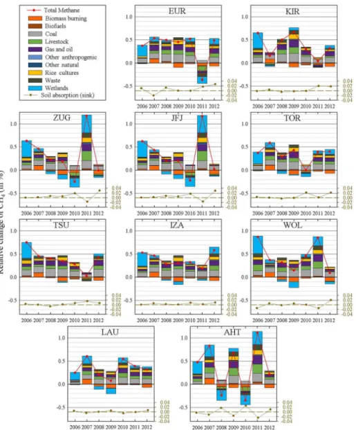 Figure 6. Year-to-year relative changes in CH 4 total columns due to each emission source (see colour codes) for each station (see codes in Table 1) derived from GEOS-Chem