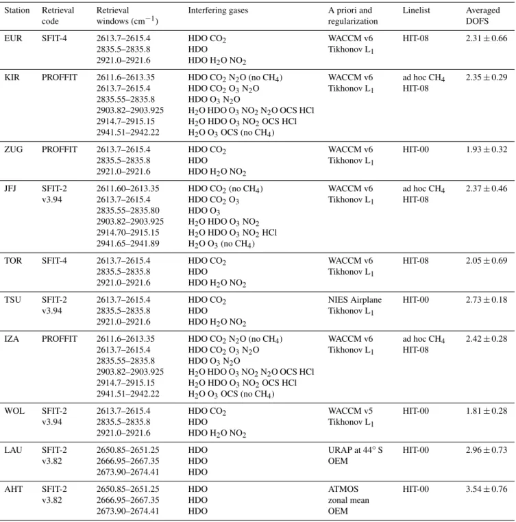 Table A1. Retrieval parameters for each station.
