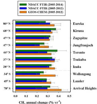 Figure 4. Methane total column mean annual change in % year − 1 with respect to 2005.0 (2006.0 for Eureka), for the FTIR time  se-ries between 2005 and 2014 (in blue), the NDACC FTIR time sese-ries between 2005 and 2012 (in dark blue), and the GEOS-Chem  s