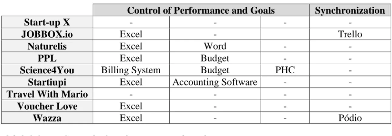 Table 10 - Summary of the control mechanisms used by the 9 start-ups 