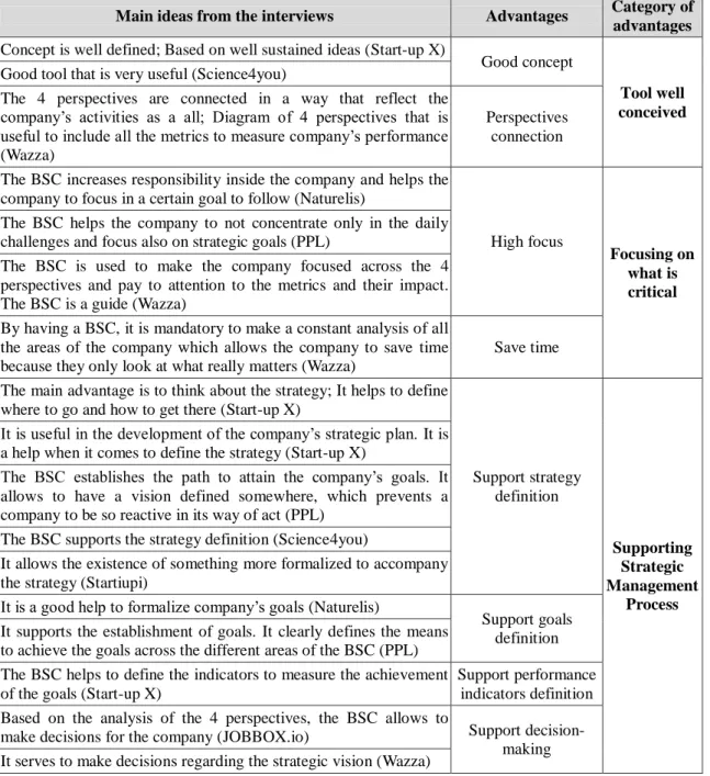 Table 13 - From the interview to the main advantages of the BSC 