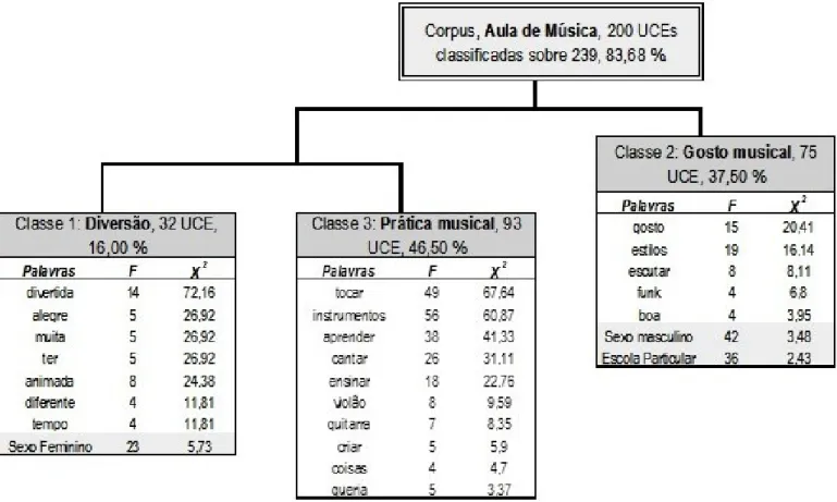 Figura 2 – Dendograma com as características de cada classe do corpus aula de música