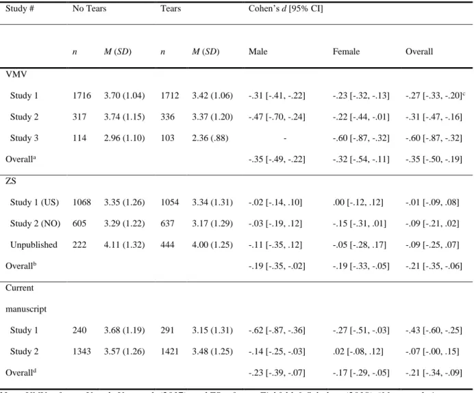Table 2. Overview of perceived competence ratings for studies by Van de Ven et al. (2017),  Zickfeld and Schubert (2018), an unpublished study, and the present studies including a  meta-analytic effect size for all studies