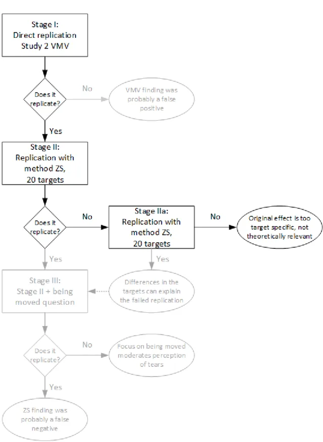 Figure 1. Flowchart of study process. Note. The steps we took are presented in black, those in  grey were the steps we planned but did not do due to the findings