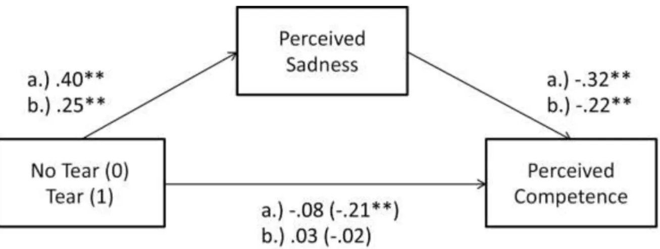 Figure 2. Mediation process of perceived sadness on the effect of tears on perceived  competence in Study 1 (a) and 2 (b)