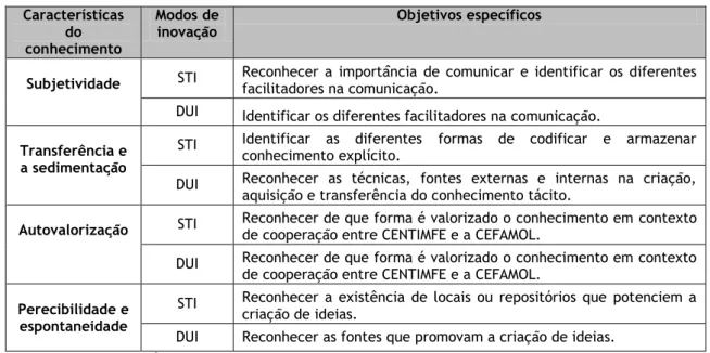 Tabela 5.1 – Objetivos específicos decorrentes da pergunta de partida  Características  do  conhecimento  Modos de inovação  Objetivos específicos 
