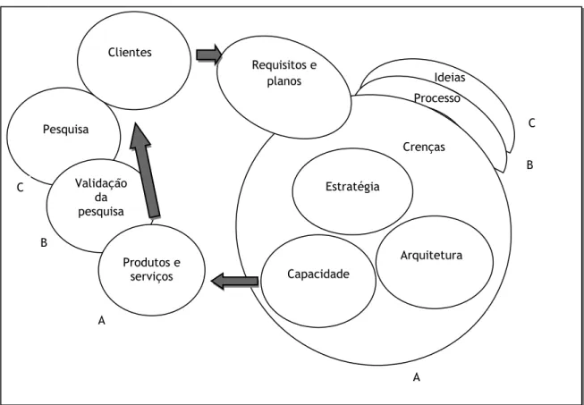 Figura 3.6 – Os estágios ABC no processo para o desenvolvimento da capacidade e arquitetura  na construção de conhecimento 