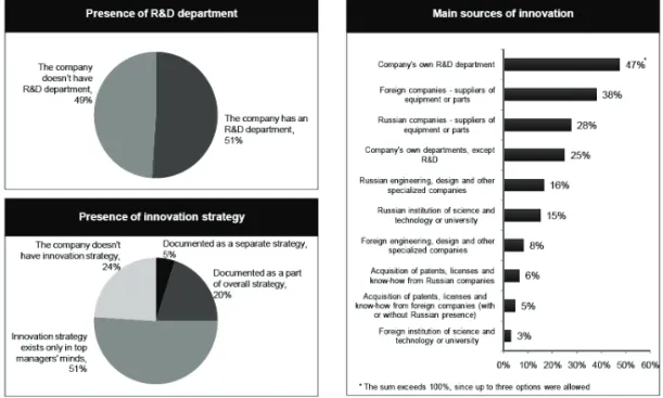 Fig. 2. Units for research and development,  innovation strategies and sources of innovation 