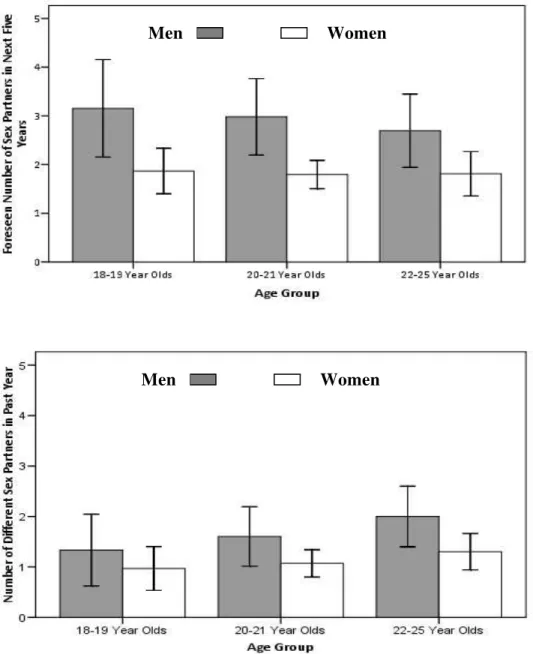 Figure 1. Study 2 participants’ foreseen and recent number of sex partners as a function of  sex and age group