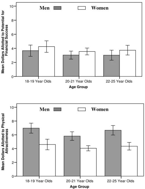 Figure 2. Study 2 participants’ mate dollar allotments as a function of sex and age group