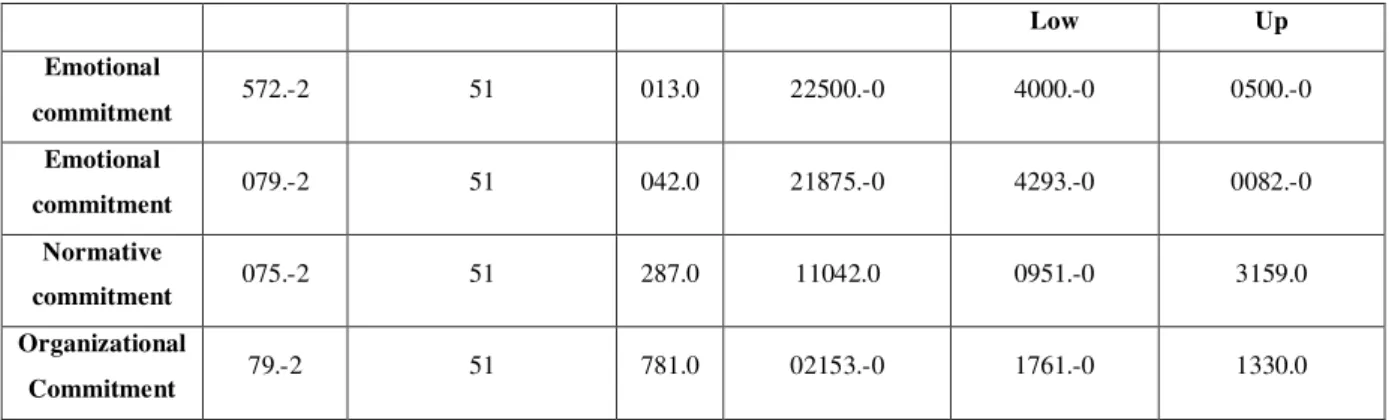 Table 4.7: One-sample t test testing results after inform employees of the subject assessment One-sample t-test 