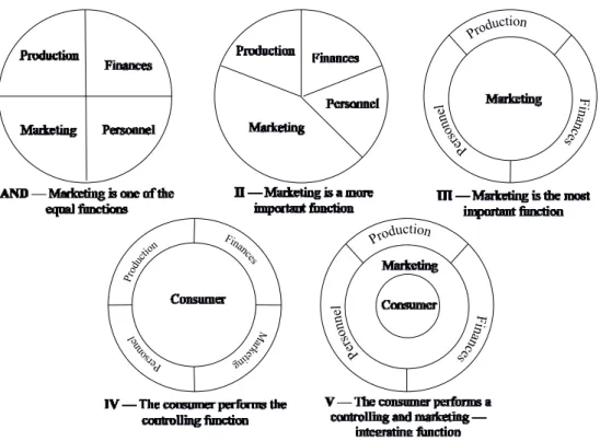 Fig. 1. Evolution of the Marketing Role in the Company   (according to F. Kotler) 9