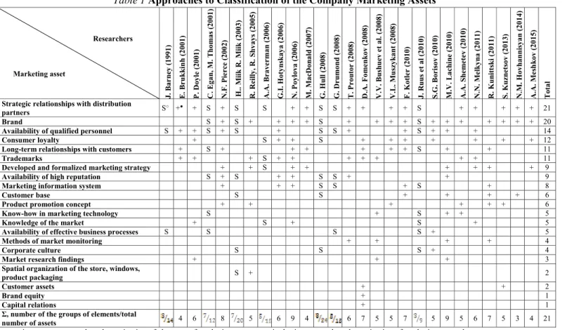 Table 1 Approaches to Classification of the Company Marketing Assets 