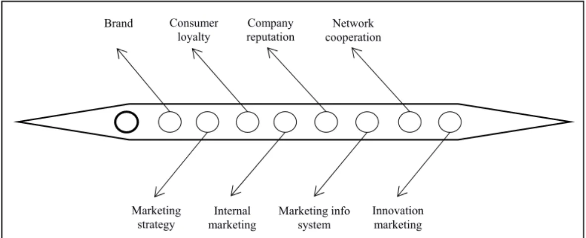 Fig. 3. The &#34;Boat&#34; of Marketing Assets  
