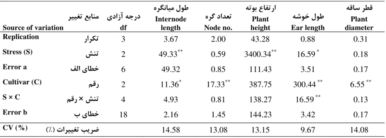 Table 1. Analysis of variance (Mean of squares) of studied traits in Millet  ﺮﻴﻴﻐﺗ ﻊﺑﺎﻨﻣ   Source of variation يدازآ ﻪﺟردdf هﺮﮕﻧﺎﻴﻣ لﻮﻃInternode length هﺮﮔ داﺪﻌﺗ    Node no