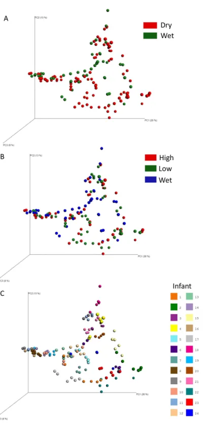 Figure 4 Principle Coordinates Analysis (PCoA) plots showing the clustering of samples by various metadata