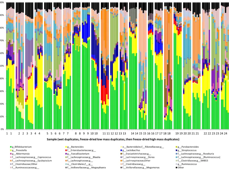 Figure 1 Bacterial communities of freeze-dried and wet feces. The bacterial community structures of the feces of 24 test infants