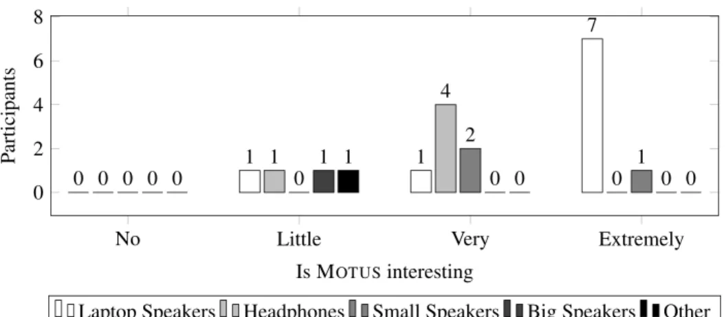 Figure 5 Interest in M OTUS according to audio hardware. “Other” refers to one subject that reported using a mobile device for the interaction.