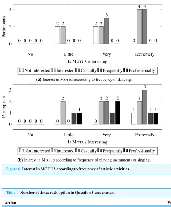Figure 6 Interest in MOTUS according to frequency of artistic activities.