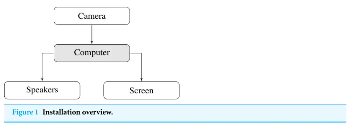 Figure 1 Installation overview.
