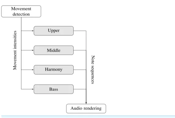 Figure 4 Block diagram for the musical interactivity.