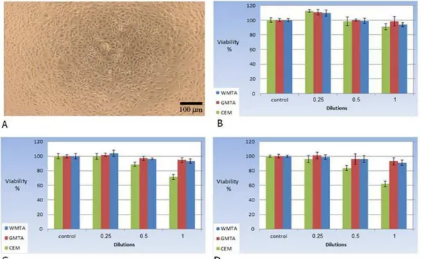Figure  2:  The  Saos-II  cell  viability  (percentage  of  control)  after  exposure  to  different  cements  extracts  using MTT assay