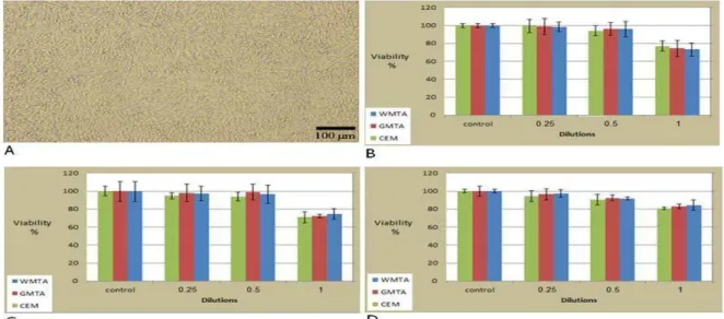 Figure  3:  (A)The  effect  of  extraction  time  on  L929 cell  viability  after  exposure  to 1  X  cements  extracts  using TB  assay