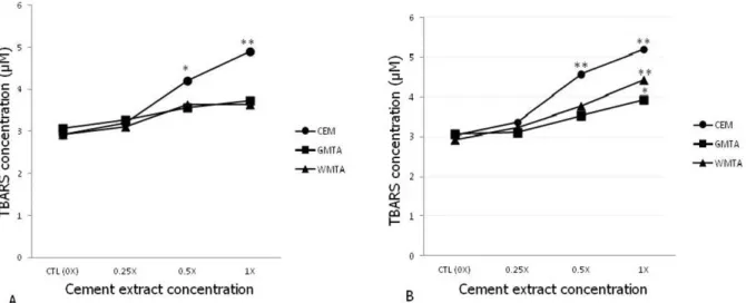 Figure 5:  Culture medium antioxidant power (FRAP assay) (equivalent to µM FeSO4) for L929 (A) and Saos -2 (B)  cell lines after exposure to different dilution of 3 cements