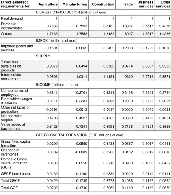 Table 5. Output multipliers of input for production activities, in Romania, in 2010 