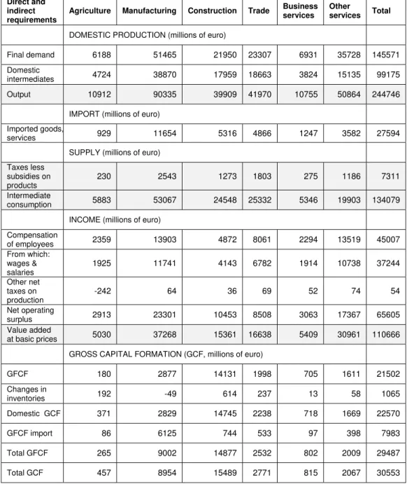 Table 6. Direct and indirect effects of inputs for products, throughout the economy 