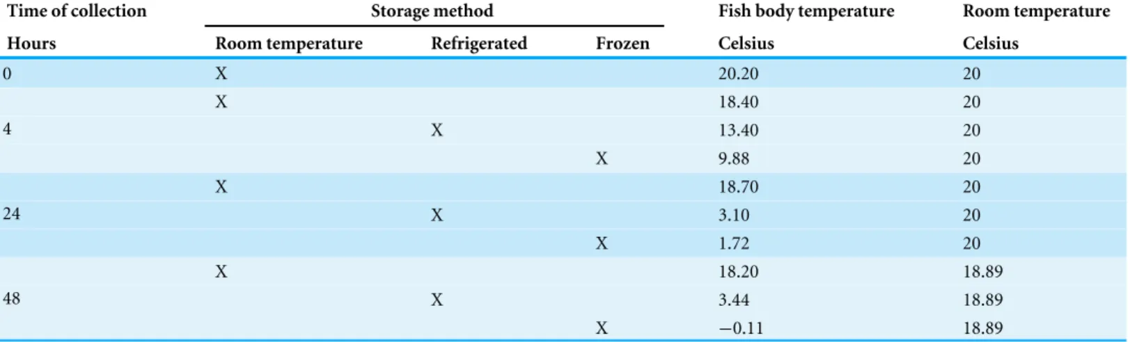 Table 1 A summary of the experimental design including the following: time of collection, storage method, and temperature of the room and fish