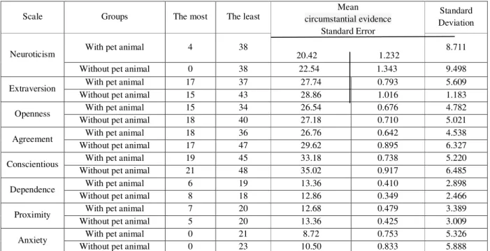 Table 1. Descriptive indicators of NEO Personality Inventory components and attachment styles of persons with and  without animal pet 