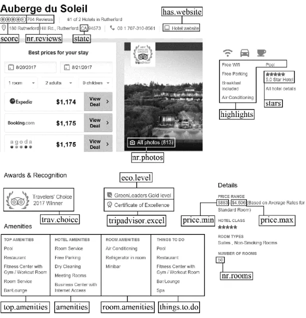 Figure 3 - Features extracted (example for the case of Auberge du Soleil, California)