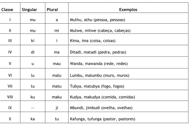 Tabela 1-Classe dos substantivos 