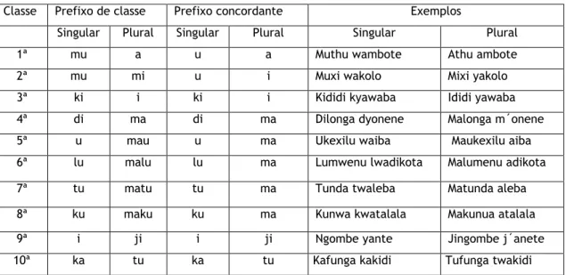 Tabela 4- Classe dos prefixos concordantes 