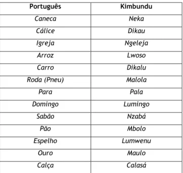 Tabela 6- Portuguesismos na língua Kimbundu 