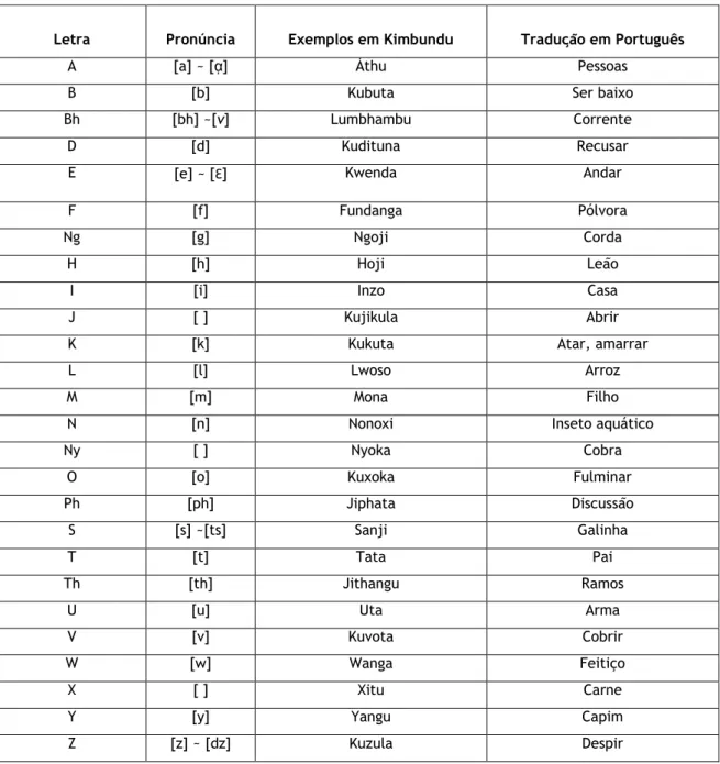Tabela 7- Representação gráfica do alfabeto Kimbundu 
