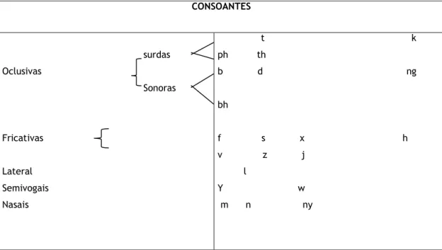 Tabela 8- Inventário dos fonemas consonantais do Kimbundu 