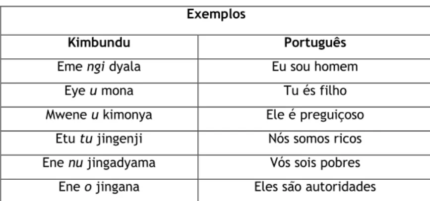 Tabela 9- Pronomes pessoais prefixos do Kimbundu  Exemplos 