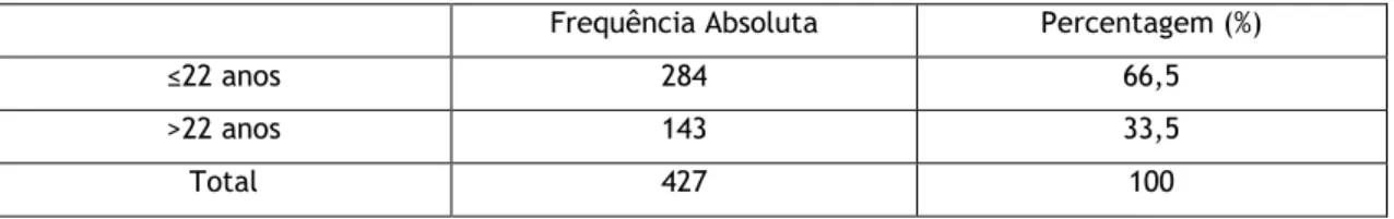 Tabela 2. Amostra dividida por idade, em frequência absoluta e percentagem. 