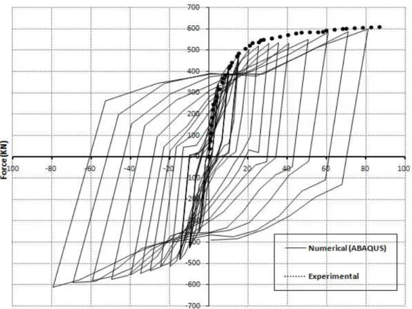 Figure 6comparingbasic shear-displacement of experimental and numerical models  