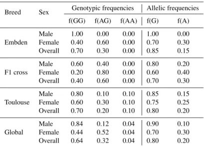 Table 1. Genotypic and allelic frequencies of polymorphism g.68G → A (CAPN1 gene) in the three goose subpopulations and in the global population.