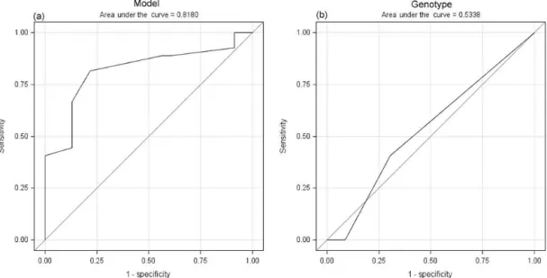 Figure 1. Receiver operating characteristic (ROC) curve analysis for the gene and the model predictive ability evaluation of meat tenderness (WBSF) in the global goose population.