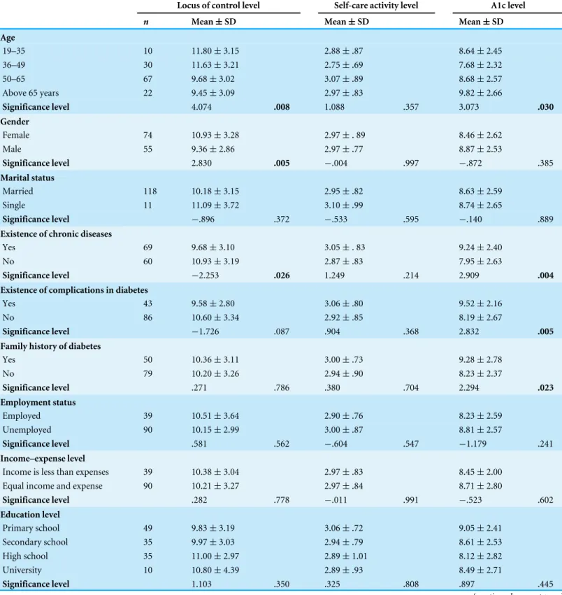 Table 3 Locus of control, self-care activity level and A1c level of individuals with diabetes according to socio-demographic and disease-related qualities.