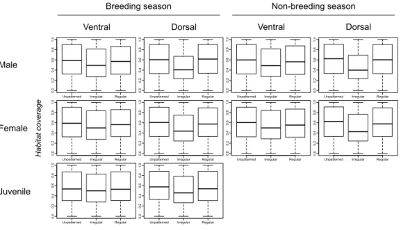 Figure 2 Comparison of habitat coverage values for species without plumage patterns, species with ir- ir-regular plumage patterns and species with ir-regular plumage patterns across the class Aves